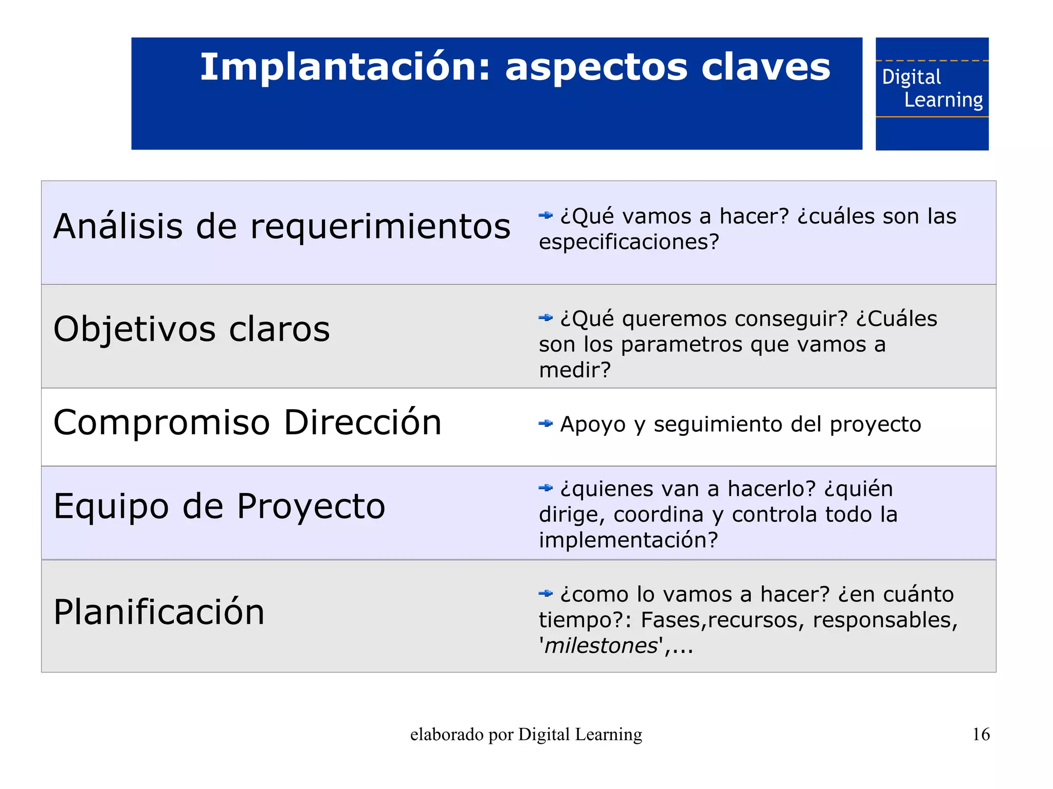 Implantación: aspectos claves


                                       ¿Qué vamos a hacer? ¿cuáles son las
Análisis de requerimientos           especificaciones?


                                       ¿Qué queremos conseguir? ¿Cuáles
Objetivos claros                     son los parametros que vamos a
                                     medir?

Compromiso Dirección                    Apoyo y seguimiento del proyecto


                                       ¿quienes van a hacerlo? ¿quién
Equipo de Proyecto                   dirige, coordina y controla todo la
                                     implementación?

                                        ¿como lo vamos a hacer? ¿en cuánto
Planificación                        tiempo?: Fases,recursos, responsables,
                                     'milestones',...



                     elaborado por Digital Learning                           16
 