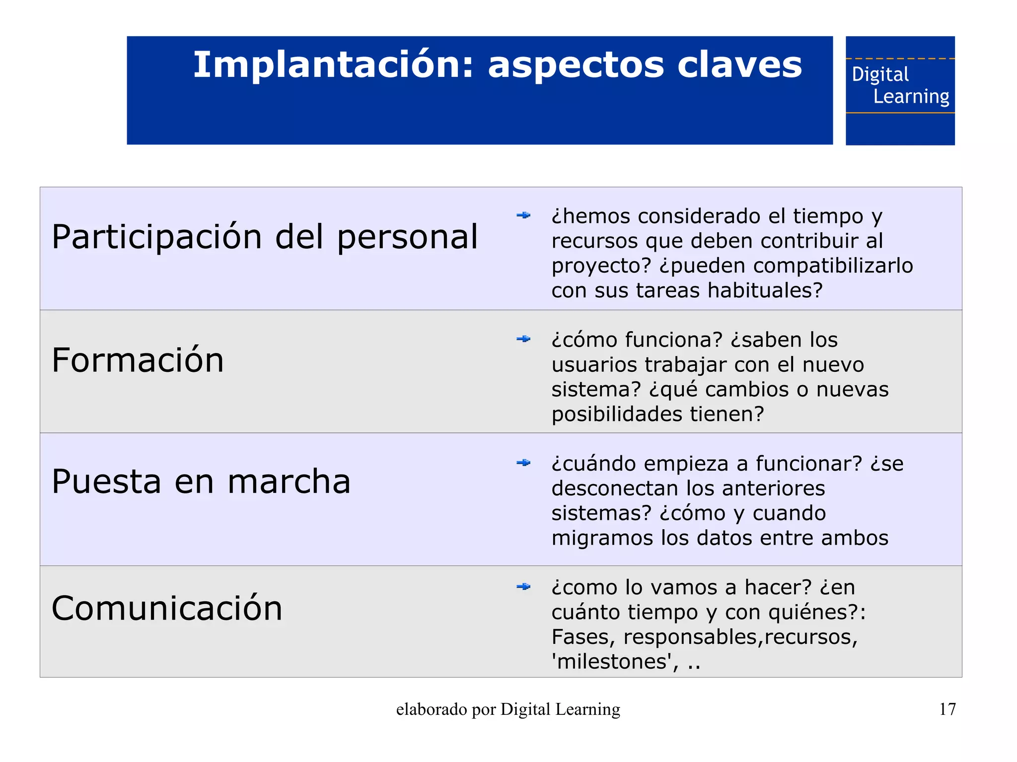 Implantación: aspectos claves



                                        ¿hemos considerado el tiempo y
Participación del personal              recursos que deben contribuir al
                                        proyecto? ¿pueden compatibilizarlo
                                        con sus tareas habituales?

                                        ¿cómo funciona? ¿saben los
Formación                               usuarios trabajar con el nuevo
                                        sistema? ¿qué cambios o nuevas
                                        posibilidades tienen?

                                        ¿cuándo empieza a funcionar? ¿se
Puesta en marcha                        desconectan los anteriores
                                        sistemas? ¿cómo y cuando
                                        migramos los datos entre ambos

                                        ¿como lo vamos a hacer? ¿en
Comunicación                            cuánto tiempo y con quiénes?:
                                        Fases, responsables,recursos,
                                        'milestones', ..

                    elaborado por Digital Learning                           17
 