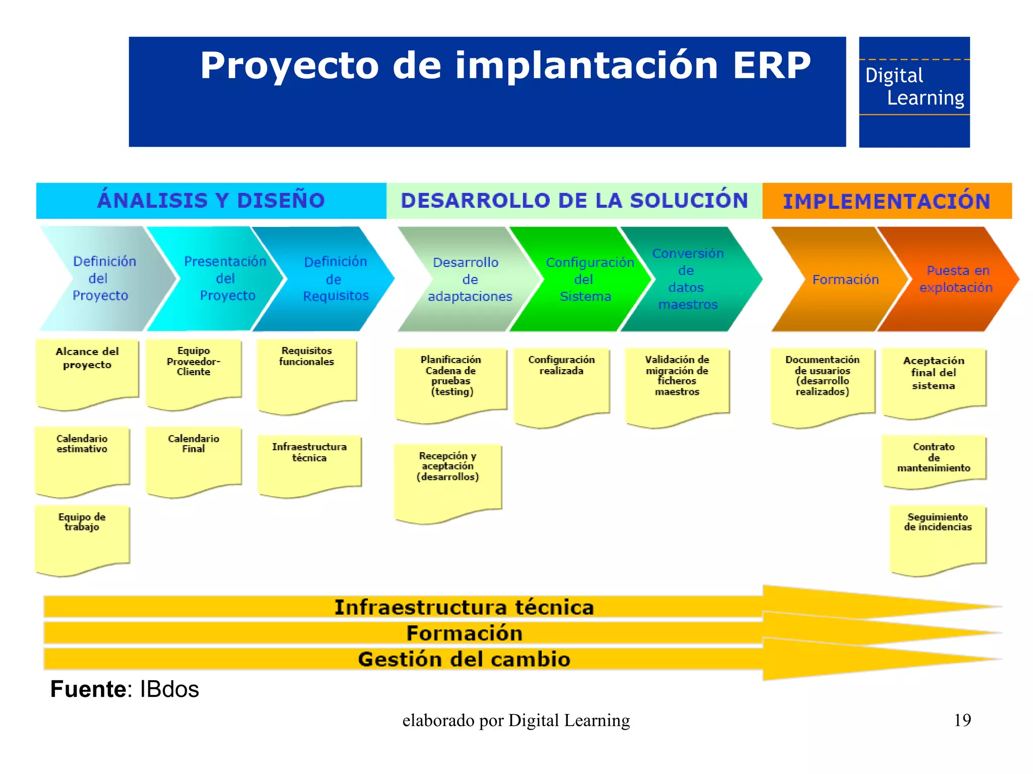 Proyecto de implantación ERP




Fuente: IBdos
                     elaborado por Digital Learning   19
 
