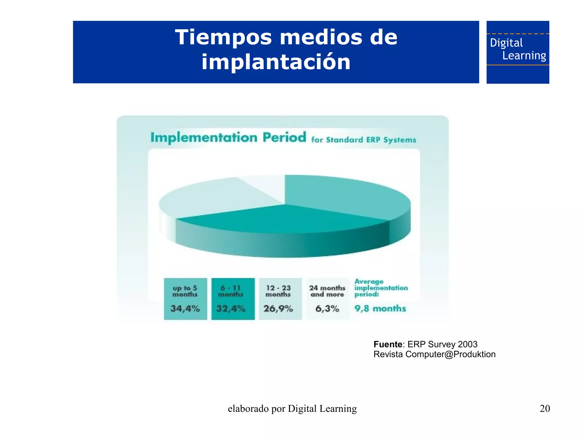 Tiempos medios de
  implantación




                                     Fuente: ERP Survey 2003
                                     Revista Computer@Produktion




    elaborado por Digital Learning                                 20
 