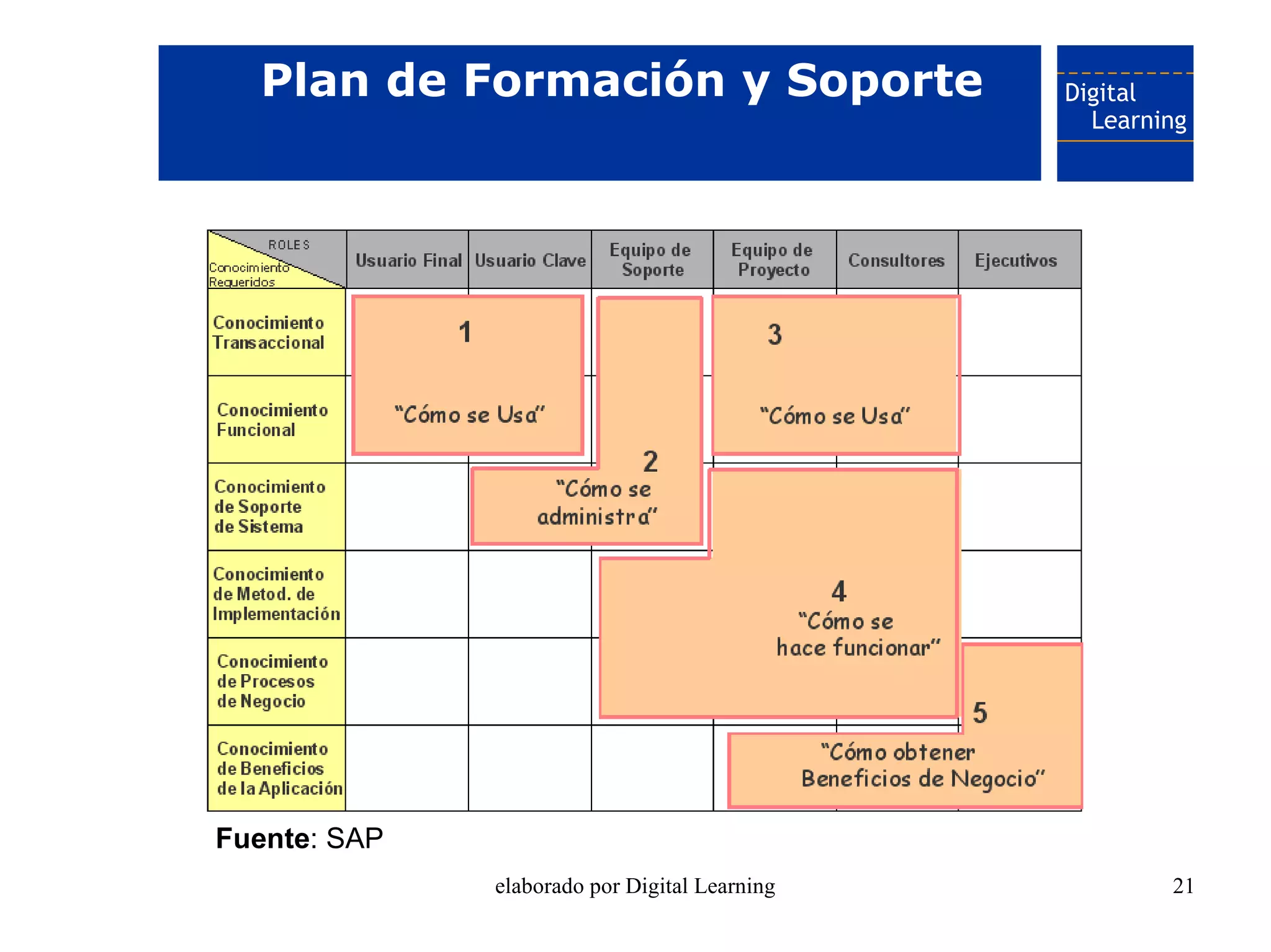 Plan de Formación y Soporte




Fuente: SAP
              elaborado por Digital Learning   21
 