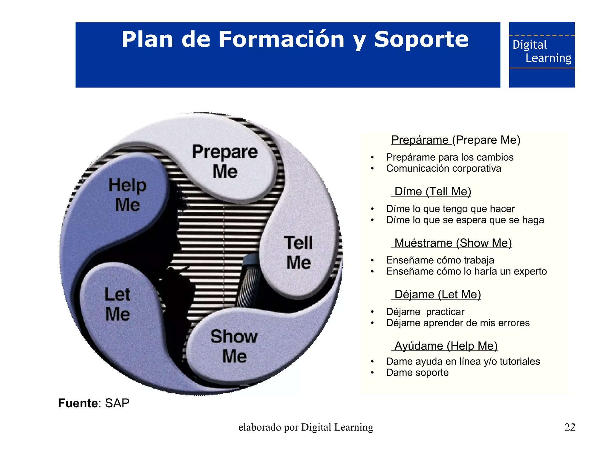 Plan de Formación y Soporte



                                                   

                                                   



                                                   
                                                       Prepárame (Prepare Me)
                                                   




                                               •   Prepárame para los cambios
                                               •   Comunicación corporativa

                                                   

                                                   



                                                   
                                                       Díme (Tell Me)
                                                   




                                               •   Díme lo que tengo que hacer
                                               •   Díme lo que se espera que se haga

                                                   

                                                   



                                                   
                                                       Muéstrame (Show Me)
                                                   




                                               •   Enseñame cómo trabaja
                                               •   Enseñame cómo lo haría un experto

                                                   

                                                   



                                                   
                                                       Déjame (Let Me)
                                                   




                                               •   Déjame practicar
                                               •   Déjame aprender de mis errores

                                                   

                                                   
                                                       Ayúdame (Help Me)
                                               •   Dame ayuda en línea y/o tutoriales
                                               •   Dame soporte


Fuente: SAP
                  elaborado por Digital Learning                                        22
 