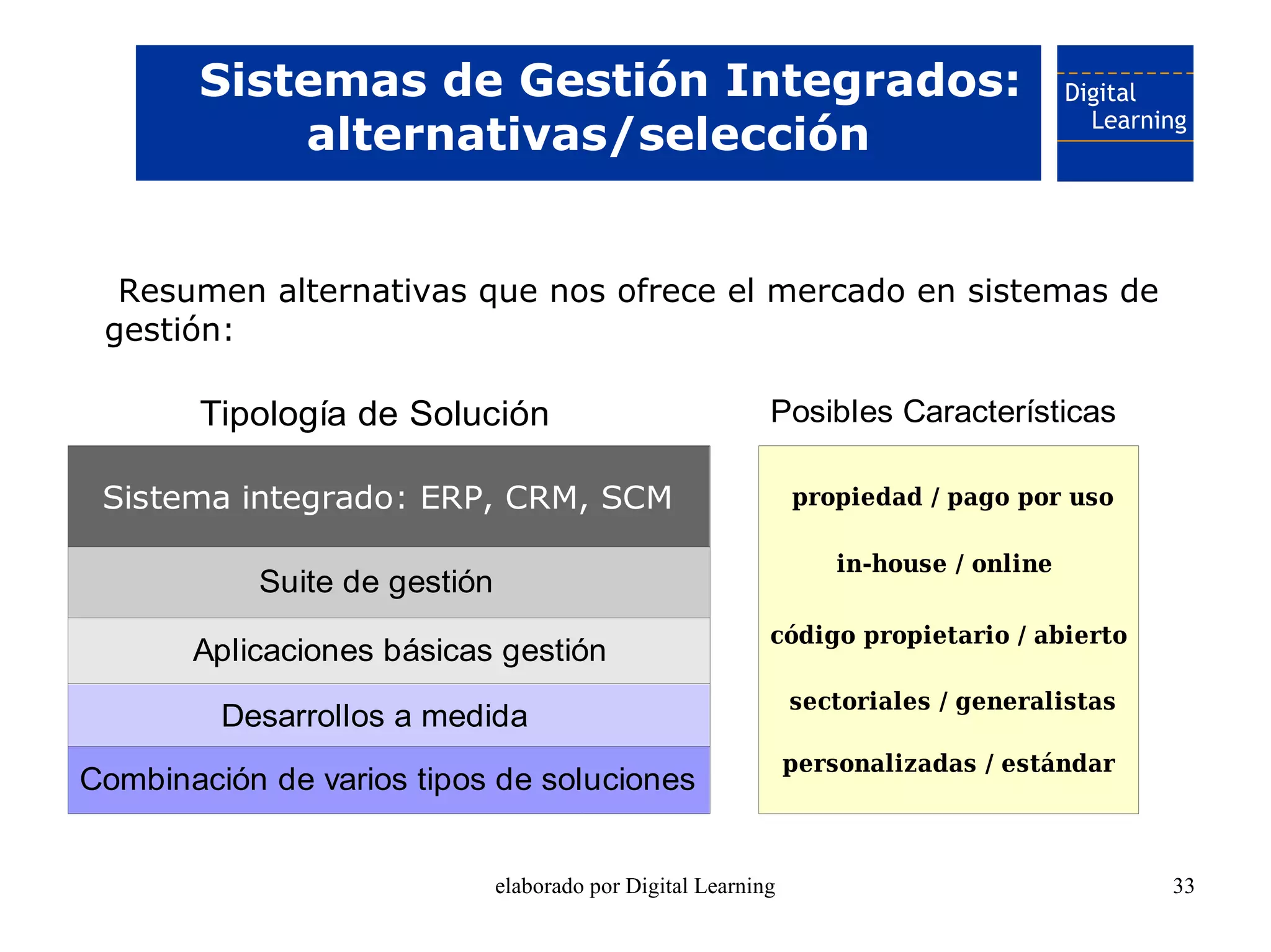 Sistemas de Gestión Integrados:
           alternativas/selección


  Resumen alternativas que nos ofrece el mercado en sistemas de
 gestión:

        Tipología de Solución                              Posibles Características

 Sistema integrado: ERP, CRM, SCM                              propiedad / pago por uso

                                                                   in-house / online
           Suite de gestión
                                                           código propietario / abierto
       Aplicaciones básicas gestión
                                                               sectoriales / generalistas
         Desarrollos a medida
                                                               personalizadas / estándar
Combinación de varios tipos de soluciones


                              elaborado por Digital Learning                                33
 