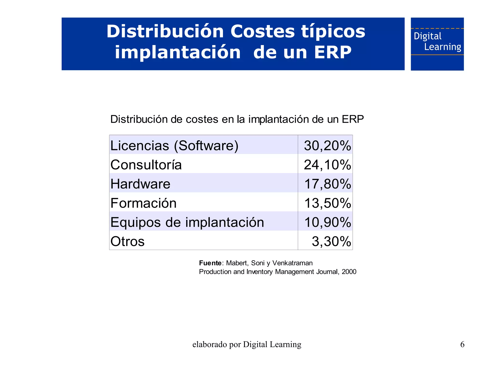 Distribución Costes típicos
 implantación de un ERP


Distribución de costes en la implantación de un ERP

Licencias (Software)                             30,20%
Consultoría                                      24,10%
Hardware                                         17,80%
Formación                                        13,50%
Equipos de implantación                          10,90%
Otros                                             3,30%
                 Fuente: Mabert, Soni y Venkatraman
                 Production and Inventory Management Journal, 2000




                elaborado por Digital Learning                       6
 