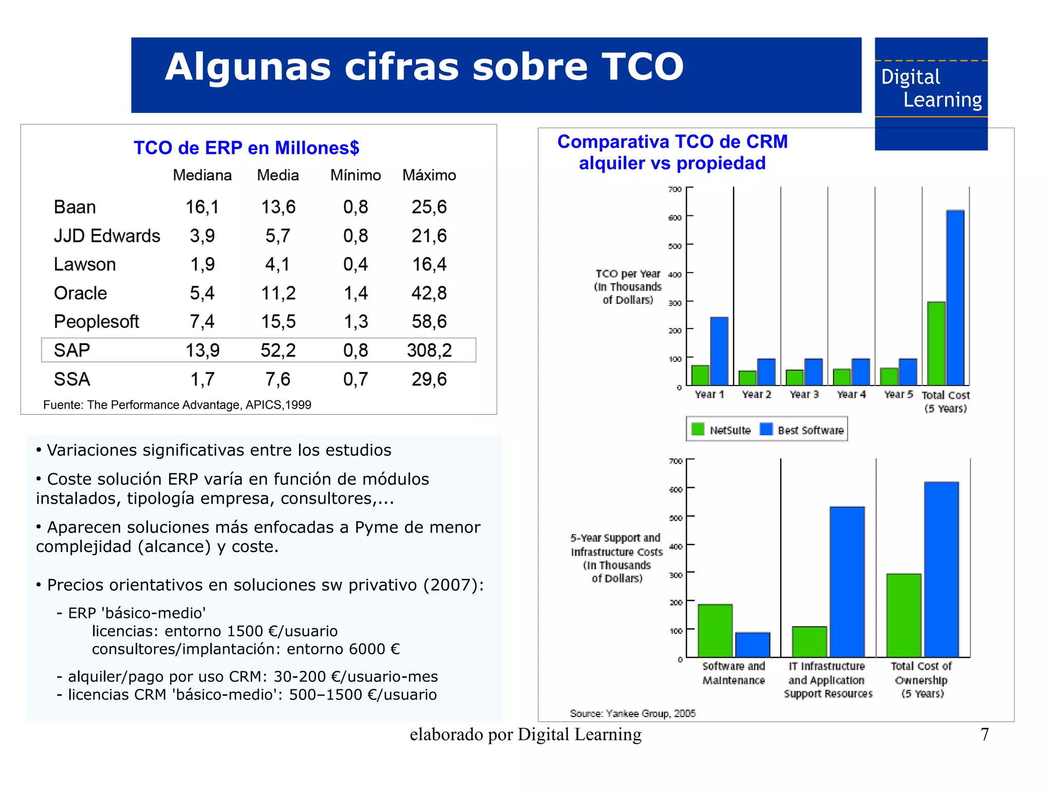 Algunas cifras sobre TCO

                   TCO de ERP en Millones$                               Comparativa TCO de CRM
                                                                           alquiler vs propiedad




    Fuente: The Performance Advantage, APICS,1999


●
    Variaciones significativas entre los estudios
●
  Coste solución ERP varía en función de módulos
instalados, tipología empresa, consultores,...
●
 Aparecen soluciones más enfocadas a Pyme de menor
complejidad (alcance) y coste.

●
    Precios orientativos en soluciones sw privativo (2007):
      - ERP 'básico-medio'
           licencias: entorno 1500 €/usuario
           consultores/implantación: entorno 6000 €
      - alquiler/pago por uso CRM: 30-200 €/usuario-mes
      - licencias CRM 'básico-medio': 500–1500 €/usuario

                                                      elaborado por Digital Learning               7
 