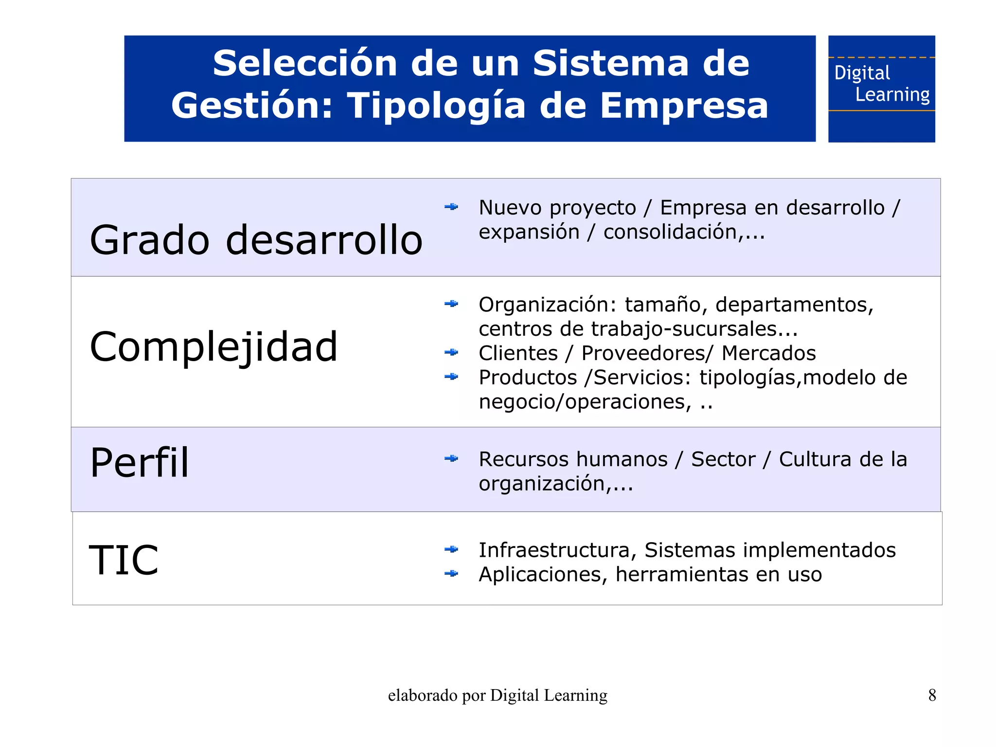 Selección de un Sistema de
      Gestión: Tipología de Empresa

                            Nuevo proyecto / Empresa en desarrollo /
Grado desarrollo            expansión / consolidación,...


                            Organización: tamaño, departamentos,
                            centros de trabajo-sucursales...
Complejidad                 Clientes / Proveedores/ Mercados
                            Productos /Servicios: tipologías,modelo de
                            negocio/operaciones, ..


Perfil                      Recursos humanos / Sector / Cultura de la
                            organización,...



TIC                         Infraestructura, Sistemas implementados
                            Aplicaciones, herramientas en uso




                elaborado por Digital Learning                           8
 
