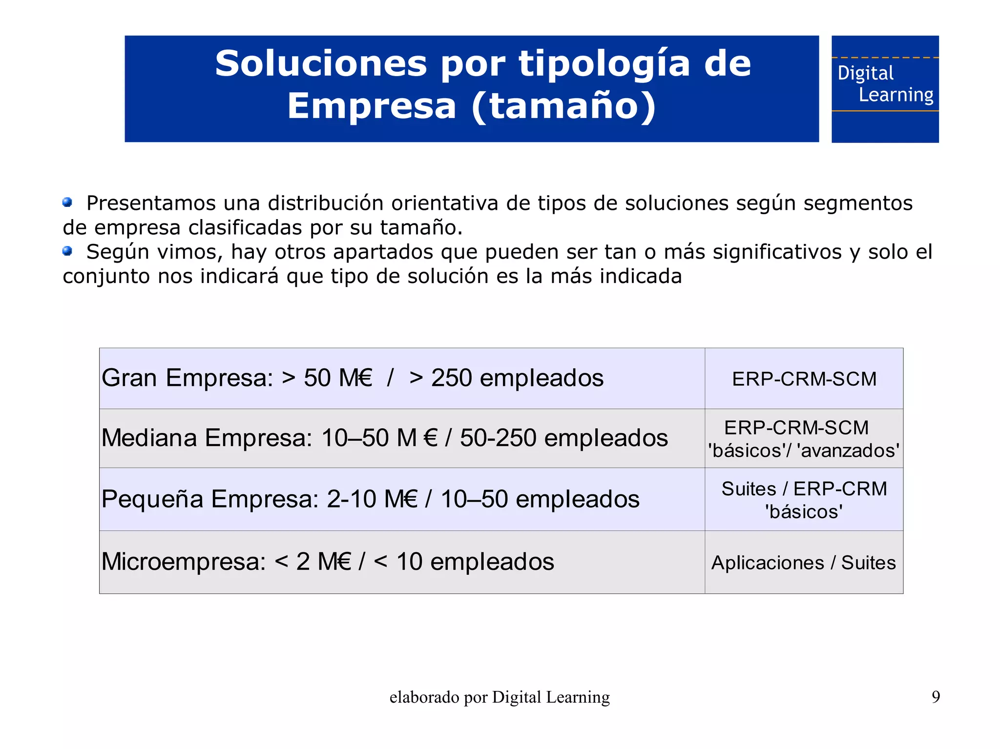 Soluciones por tipología de
                 Empresa (tamaño)

  Presentamos una distribución orientativa de tipos de soluciones según segmentos
de empresa clasificadas por su tamaño.
  Según vimos, hay otros apartados que pueden ser tan o más significativos y solo el
conjunto nos indicará que tipo de solución es la más indicada




   Gran Empresa: > 50 M€ / > 250 empleados                        ERP-CRM-SCM

                                                                  ERP-CRM-SCM
   Mediana Empresa: 10–50 M € / 50-250 empleados                'básicos'/ 'avanzados'
                                                                 Suites / ERP-CRM
   Pequeña Empresa: 2-10 M€ / 10–50 empleados                         'básicos'

   Microempresa: < 2 M€ / < 10 empleados                        Aplicaciones / Suites




                               elaborado por Digital Learning                            9
 