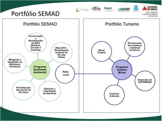 Portfólio SEMAD
               Portfólio SEMAD                                   Portfólio Turismo

                 Conservação
                       e
                 Revitalização
                   da Mata                                                       Estruturação
                  Atlântica,                                                     dos atrativos
                  Cerrado e                Meta 2014 -                            e destinos
                   Caatinga               Revitalização    Minas                  turísticos
                                          da Bacia do     Criativa
                                            Rio das
                                             Velhas
 Mitigação e
Adaptação às
 Mudanças
 Climáticas            Programa                                           Programa
                       Qualidade                                           Destino
                       Ambiental                 Rota                       Minas
                                                 Lund
                                                                                          Expansão do
                                                                                          EXPOMINAS

       Revitalização              Redução e
       das bacias do             Valorização
         Rio Doce                de Resíduos                         Festivais
                                                                     Culturais
 