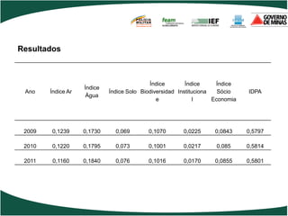 POLÍCIA
                                       MILITAR
                                       DE MINAS GERAIS
                                       Nossa profissão, sua vida.




Resultados



                                            Índice        Índice     Índice
                    Índice
 Ano    Índice Ar            Índice Solo Biodiversidad Instituciona   Sócio            IDPA
                     Água
                                               e              l     Economia




 2009   0,1239      0,1730     0,069                        0,1070   0,0225   0,0843   0,5797

 2010   0,1220      0,1795     0,073                        0,1001   0,0217   0,085    0,5814

 2011    0,1160     0,1840     0,076                        0,1016   0,0170   0,0855   0,5801
 
