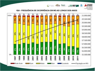 IQA - FREQUÊNCIA DE OCORRÊNCIA EM MG AO LONGO DOS ANOS
 