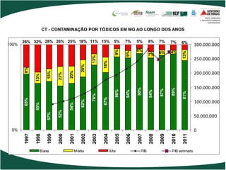 CT - CONTAMINAÇÃO POR TÓXICOS EM MG AO LONGO DOS ANOS

       26% 32% 28% 26% 25% 18% 11% 15%                                5%      7%     5%      8%     7%     7%     6%
100%                                                                                                                      300.000.000
                                                                                     6%




                                                                       9%
                                                                                                           4%




                                                                              9%




                                                                                                                  13%
                                                                                             7%     6%




                                                      13%
                                                                                                                          250.000.000




                                                             18%
                                               20%
       8%




                                      20%
                        15%




                                                                                                                          200.000.000
                               23%
              13%




                                                                                                                          150.000.000




                                                                                     90%




                                                                                                           89%
                                                                                                    87%
                                                                       86%

                                                                              84%




                                                                                             84%




                                                                                                                  81%
                                                      76%

                                                             67%
       65%




                                               62%



                                                                                                                          100.000.000
              55%




                                      54%
                               52%
                        57%




                                                                                                                          50.000.000

 0%                                                                                                                       0
       1997

              1998

                        1999

                               2000

                                      2001

                                               2002

                                                      2003

                                                             2004

                                                                       2005

                                                                              2006

                                                                                     2007

                                                                                             2008

                                                                                                    2009

                                                                                                           2010

                                                                                                                  2011
                    Baixa                   Média                   Alta               PIB                 PIB estimado
 