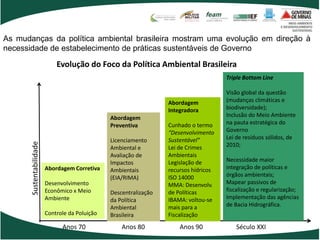 As mudanças da política ambiental brasileira mostram uma evolução em direção à
necessidade de estabelecimento de práticas sustentáveis de Governo

                              Evolução do Foco da Política Ambiental Brasileira
                                                                                        Triple Bottom Line

                                                                                        Visão global da questão
                                                                    Abordagem           (mudanças climáticas e
                                                                    Integradora         biodiversidade);
                                                 Abordagem                              Inclusão do Meio Ambiente
                                                 Preventiva         Cunhado o termo     na pauta estratégica do
                                                                    “Desenvolvimento    Governo
                                                 Licenciamento      Sustentável”        Lei de resíduos sólidos, de
       Sustentabilidade




                                                 Ambiental e        Lei de Crimes       2010;
                                                 Avaliação de       Ambientais
                                                 Impactos           Legislação de       Necessidade maior
                          Abordagem Corretiva    Ambientais         recursos hídricos   integração de políticas e
                                                 (EIA/RIMA)         ISO 14000           órgãos ambientais;
                          Desenvolvimento                           MMA: Desenvolv.     Mapear passivos de
                          Econômico x Meio       Descentralização   de Políticas        fiscalização e regularização;
                          Ambiente               da Política        IBAMA: voltou-se    Implementação das agências
                                                 Ambiental          mais para a         de Bacia Hidrográfica.
                          Controle da Poluição   Brasileira         Fiscalização
                                Anos 70              Anos 80            Anos 90             Século XXI
 