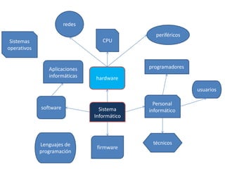 Sistema
Informático
hardware
CPU
firmware
software
Personal
informático
técnicosLenguajes de
programación
redes
usuarios
programadores
periféricos
Aplicaciones
informáticas
Sistemas
operativos
 