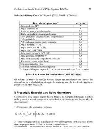 Coeficiente de Reação Vertical (CRV) – Sapatas e Tubulões 23
TQS Informática Ltda Rua dos Pinheiros 706 c/2 05422-001 São Paulo SP Tel (011) 3083-2722 Fax (011) 3083-2798
Referência bibliográfica: CINTRA et al. (2003), MORRISON (1993).
Descrição do tipo de solo ** s (MPa)
Areia conforme SPT *
Argila conforme SPT *
Rocha sã, maciça, sem laminação 3,0
Rocha laminada, com pequenas fissuras 1,5
Solos granulares concrecionados, conglomerados 1,0
Pedregulho fofo 0,3
Pedregulho compacto a muito compacto 0,6
Argila dura (SPT >19) 0,3
Argila média (6  SPT  10) 0,1
Argila rija(11SPT19) 0,2
Areia muito compacta (SPT >40) 0,5
Areia compacta (19SPT40) 0,4
Areia medianamente compacta (9SPT18) 0,2
Silte muito compacto (ou duros) 0,3
Silte compactos (ou rijos) 0,3
Silte médio (medianamente compacto) 0,1
** valores válidos para largura de 2 m, em outros casos deve-se fazer correção
Tabela 5.3 – Valores das Tensões básicas (NBR 6122:1996)
Os valores da tabela de tensões básicas devem ser modificados em função das
dimensões e da profundidade do elemento de fundação, além do tipo de solo, conforme
prescrições da NBR 6122:1996.
i) Prescrição Especial para Solos Granulares
Se solo abaixo até 2 vezes a largura da cota de apoio do elemento de fundação é do tipo
(solo granular e areias), corrige-se a tensão básica em função de sua largura (B), de
duas maneiras:
1 - Construções não sensíveis a recalques,
)10(5,2)2(
8
5,1
1 00
'
0 mBB 





 
2 – Em construções sensíveis a recalques, é necessário fazer uma verificação dos efeitos
do recalque para o caso B> 2m, ou manter valores da tabela.
 