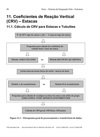 48 Sises – Sistema de Integração Solo - Estrutura
TQS Informática Ltda Rua dos Pinheiros 706 c/2 05422-001 São Paulo SP Tel (011) 3083-2722 Fax (011) 3083-2798
11. Coeficientes de Reação Vertical
(CRV) – Estacas
11.1. Cálculo de CRV para Estacas e Tubulões
Nº de SPT, tipo de estaca e solo + Carga no topo da estaca
Programa para cálculo de resistência do
contato fuste e base da estaca
Atritos laterais locais (força de atrito / metro) do fuste
Método AOKI-VELLOSO Método DECÓURT-QUARESMA
Programa para cálculo de recalques na base da estaca com efeito de grupo
AOKI-LOPES, VESIC,MINDLIN,STEINBRENNER
Modelo A de transferência Modelo B de transferência
Cálculo de CRVgeral, CRVfuste, CRVponta
ou
ou
Figura 11.1 – Fluxograma geral de processamento e transferência de dados.
 