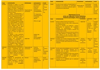 PASO INTERVENCIÓN RESPONSABLE INSTRUMENTO PLAZO
ACCIÓN Comunicar el hecho a la UGEL
remitiendo la denuncia escrita o el
acta de denuncia suscrita por los
padres de familia o apoderados,
adjuntando copia de la denuncia
hecha ante la Policía Nacional o el
Ministerio Público.
Se separa preventivamente al
personal de la IE presunto agresor y
se pone a disposición de la UGEL.
Se separa preventivamente al
personal de la IE presunto agresor y
se pone a disposición de la UGEL.
En la institución educativa privada,
bajo responsabilidad, el promotor
debe informar a la UGEL sobre el
hecho, adjuntando copia de la
denuncia hecha ante la Policía
Nacional o el Ministerio Público.
Una vez realizadas las acciones, el
caso se reporta en el SíseVe y se
anota en el libro de registro de
incidencias.
Se apoyará a otros estudiantes
afectados indirectamente por el
hecho de violencia, realizando
acciones que contribuyan a
restablecer la convivencia y la
seguridad en la escuela. Se puede
solicitar apoyo a la UGEL, al Centro
de Emergencia Mujer (CEM), a la
DEMUNA u a otras entidades
especializadas de la sociedad civil.
Responsable de
convivencia
DIRECTOR
Oficio a la Ugel
para que se
tomen las
acciones
administrativas
correspondiente
s.
R.D. Separando
preventivamente
al supuesto
agresor.
Oficio a la ugel
PORTAL DEL
SISEVE
Libro de registro
de incidencias
Dentro de
las
24 horas
de
conocido
el
caso
DERIVACI
ÓN
Brindar orientación a los padres de
familia o apoderados para que
acudan al Centro de Emergencia
Mujer, a la DEMUNA, a las Oficinas
de Defensa Pública del Ministerio
de Justicia y Derechos Humanos u
otras entidades, según
corresponda.
Responsable de
convivencia
Ficha de
derivación
(modelo portal
SíseVe)
De
acuerdo a
las
necesidade
s de las
familias
SEGUIMI
ENTO
Asegurar la permanencia del
estudiante en la IE o en el
sistema educativo y garantizar
que se le brinde el apoyo
emocional y pedagógico
respectivo.
Director Ficha de
seguimiento
(modelo portal
SíseVe)
Acción
permanen
te
PASO INTERVENCIÓN RESPONSABLE INSTRUMENTO PLAZO
CIERRE Se cierra el caso cuando se ha garantizado la
protección del estudiante, su continuidad
educativa y se encuentra recibiendo soporte
socioemocional especializado.
Responsable de
convivencia
Portal SíseVe
Documentos
sustentatorios
Cuando
se tenga
informaci
ón
de la
atención
por los
servicios
PROTOCOLO N° 06
(POR UN FAMILIAR U OTRA PERSONA)
Violencia psicológica, física y/o sexual
PASO INTERVENCIÓN RESPONSABLE INSTRUMEN
TO
PLAZO
ACCIÓN Detectar señales de alerta de situaciones
de violencia contra las niñas, niños y adolescentes
en el entorno escolar.
Abordar la situación con prudencia y reserva,
garantizando la protección del estudiante,
evitando la revictimización. Informar
inmediatamente sobre el hecho al director, de
manera verbal o escrita.
El director denuncia el presunto hecho de violencia
a la Policía Nacional, el Ministerio Público o el
Poder Judicial. En caso de abuso sexual, se
denuncia inmediatamente al Ministerio Público o a
la Policía Nacional.
DIRECTOR
Formato
único de
denuncias
(Anexo
06 del DS
N°
004-2018-
MINEDU)
Inmediat
amente
luego de
tomar
conocimi
ento
del
hecho
DERIVACI
ÓN
Coordinar con el Centro Emergencia Mujer (CEM)
de la localidad para el apoyo interdisciplinario.
Informar a la UGEL sobre la denuncia y las acciones
adoptadas.
Director
Responsable
de
convivencia
Oficio a la
UGEL
Dentro
de las
24 horas
de
realizada
la
denuncia
SEGUIMIE
NTO
Brindar apoyo psicopedagógico para la continuidad
educativa del estudiante. Coordinar con la
DEMUNA para el apoyo socioemocional al
estudiante, de ser necesario.
Coordinar con la DEMUNA, el CEM y otros servicios
de la localidad, estrategias para restablecer la
convivencia y fortalecer la prevención de
situaciones de violencia.
Director
Responsable
de
convivencia
Informe de
las
acciones
realizadas
Es una
acción
Permane
nte.
CIERRE Coordinar con la DEMUNA para la protección
integral del estudiante.
Director
Responsable
de
convivencia
Es una
acción
permane
nte
 