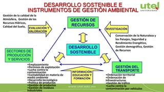 GESTIÓN DE
RECURSOS
DESARROLLO
SOSTENIBLE
SECTORES DE
PRODUCCIÓN
Y SERVICIOS
GESTIÓN DEL
TRANSPORTE
INFORMACIÓN
EDUCACIÓN Y
FORMACIÓN
EVALUACIÓN Y
VALORACIÓN
INVESTIGACIÓN
DESARROLLO SOSTENIBLE E
INSTRUMENTOS DE GESTIÓN AMBIENTAL
Gestión de la calidad de la
Atmósfera, Gestión de los
Recursos Hídricos,
Calidad del Suelo,
•Emplazamiento
•Permisos de explotación
•Lucha contra la
contaminación
•Contabilidad en materia de
medio ambiente
•Desarrollo tecnológico
•Política de productos
•Gestión de productos
•Gestión de residuos
industriales
•Ordenación territorial
•Ordenación de
infraestructuras
•Gestión de tráfico
•Lucha contra la
contaminación por vehículos
Conservación de la Naturaleza y
los Paisajes, Seguridad y
Rendimiento Energético,
Gestión demográfica, Gestión
de Recursos
 