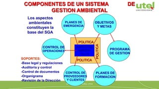 POLITICA
ASPECTOS
AMBIEN-
TALES
OBJETIVOS
Y METAS
PROGRAMA
DE GESTION
PLANES DE
FORMACION
CONTROL DE
PROVEEDORES
Y CLIENTES
PLANES DE
EMERGENCIA
CONTROL DE
OPERACIONES
POLITICA
COMPONENTES DE UN SISTEMA DE
GESTION AMBIENTAL
Los aspectos
ambientales
constituyen la
base del SGA
SOPORTES:
-Base legal y regulaciones
-Auditoría y control
-Control de documentos
-Organigrama
-Revisión de la Dirección
 
