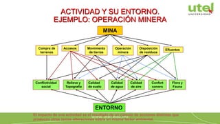 Compra de
terrenos
Accesos Movimiento
de tierras
Operación
minera
Disposición
de residuos
MINA
Efluentes
Conflictividad
social
Relieve y
Topografía
Calidad
de suelo
Calidad
de agua
Calidad
de aire
Confort
sonoro
Flora y
Fauna
ENTORNO
ACTIVIDAD Y SU ENTORNO.
EJEMPLO: OPERACIÓN MINERA
El impacto de una actividad es el resultado de un cúmulo de acciones distintas que
producen otras tantas alteraciones sobre un mismo factor ambiental.
 
