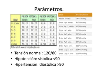 Parámetros.
• Tensión normal: 120/80
• Hipotensión: sistolica <90
• Hipertensión: diastolica >90
Edad Presión arterial
Recién nacidos 74/51 mmHg
Entre 2 y 6 meses 85/64 mmHg
Entre 6 y 12 meses 87/64 mmHg
Entre 1 y 3 años 91/63 mmHg
Entre 3 y 5 años 95/59 mmHg
Entre 5 y 7 años 95/58 mmHg
Entre 7 y 9 años 97/58 mmHg
Entre 9 y 11 años 100/61 mmHg
Entre 11 y 13 años 104/66 mmHg
Entre 13 y 14 años 109/70 mmHg
 