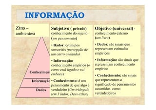 INFORMAÇÃOINFORMAÇÃO
Zins – Subjetivo ( privado) Objetivo (universal) -
ambientes:
j ( p )
conhecimento do sujeito
(um pensamento)
j ( )
conhecimento externo
(um livro)
• Dados: estímulos
sensoriais (percepção de
um carro andando)
• Dados: são sinais que
representam estímulos
empíricosum carro andando)
• Informação:
conhecimento empírico (o
p
• Informação: são sinais que
representam conhecimento
í i
Conhecimento
__________________
I f ã
carro está ligado e vai
embora)
C h i t é
empírico
• Conhecimento: são sinais
que representam oInformação
_______________________
Dados
• Conhecimento: é um
pensamento de que algo é
verdadeiro (Um triângulo
que representam o
significado de pensamentos
assumidos como
d d d item 3 lados, Deus existe) verdadedeiros
 