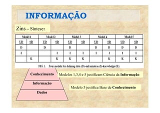 INFORMAÇÃOINFORMAÇÃO
Zins – Síntese:
Conhecimento
__________________
I f ã
Modelos 1,3,4 e 5 justificam Ciência da Informação
Informação
_______________________
Dados
Modelo 5 justifica Base de Conhecimento
 
