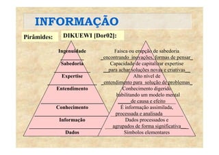 INFORMAÇÃOINFORMAÇÃO
Pirâmides: DIKUEWI [Dor02]:
Ingenuidade
_________
Faísca ou erupção de sabedoria
_encontrando inovações, formas de pensar__________
Sabedoria
______________
Expertise
_ ç p _
Capacidade de capitalizar expertise
__para achar soluções novas e criativas__
Alto nível deExpertise
___________________
Entendimento
Alto nível de
_entendimento para solução de problemas_
Conhecimento digerido
habilitando um modelo mental
________________________
Conhecimento
habilitando um modelo mental
_____de causa e efeito____
É informação assimilada,
d li d_____________________________
Informação
_________________________________
__processada e analisada________
Dados processados e
___agrupados de forma significativa___
Dados Símbolos elementares
 