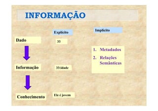 INFORMAÇÃOINFORMAÇÃO
Implícito
Dado
Explícito
33
Implícito
1. Metadados
33:idadeInformação
2. Relações
Semânticas
33:idadeInformação
Ele é jovem
Conhecimento
 