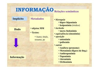 INFORMAÇÃORelações semânticasINFORMAÇÃO
Implícito Metadados
Relações semânticas
hi iImplícito Metadados • hieraquia
• hiper-/hiponímia
• koiponímia (irmãos)
Dado • objetos MM
• Textos:
• inclusão
• mero-/holonímia
• equivalência (sinonímia)
• Autor, título,
resumo, pc
• oposição
• antonímia
• polisemiapolisemia
• outras
• Anáfora (pronome)
• Metonímia (figura de ling )
Informação
• Metonímia (figura de ling.)
• Anthroponímia
• Toponímia
• Akronímia• Akronímia
• Orthonímia
 
