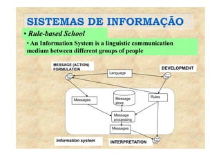 SISTEMAS DE INFORMAÇÃOSISTEMAS DE INFORMAÇÃO
• Rule-based School
• An Information System is a linguistic communication• An Information System is a linguistic communication
medium between different groups of people
Language
DEVELOPMENT
MESSAGE (ACTION)
FORMULATION
R l
Messages
RulesMessage
store
Messages
Message
processing
INTERPRETATIONInformation system
 