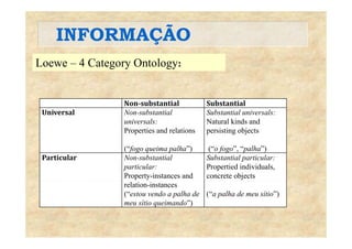 INFORMAÇÃOINFORMAÇÃO
Loewe – 4 Category Ontology:g y gy
Non­substantial Substantial
Universal Non-substantial
universals:
Substantial universals:
Natural kinds and
Properties and relations
(“fogo queima palha”)
persisting objects
(“o fogo”, “palha”)
Particular Non-substantial
particular:
Property-instances and
Substantial particular:
Propertied individuals,
concrete objects
relation-instances
(“estou vendo a palha de
meu sítio queimando”)
(“a palha de meu sítio”)
 
