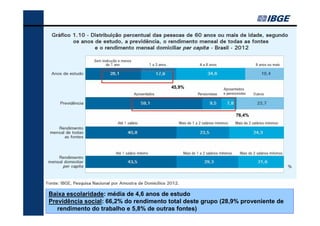 45,9%

76,4%

Baixa escolaridade: média de 4,6 anos de estudo
Previdência social: 66,2% do rendimento total deste grupo (28,9% proveniente de
rendimento do trabalho e 5,8% de outras fontes)

 