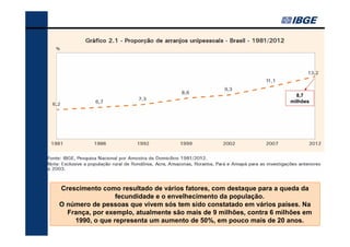 8,7
milhões

Crescimento como resultado de vários fatores, com destaque para a queda da
fecundidade e o envelhecimento da população.
O número de pessoas que vivem sós tem sido constatado em vários países. Na
França, por exemplo, atualmente são mais de 9 milhões, contra 6 milhões em
1990, o que representa um aumento de 50%, em pouco mais de 20 anos.

 