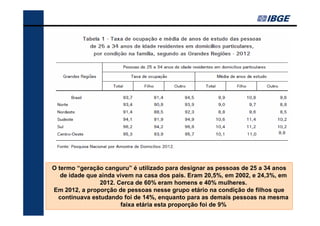 O termo “geração canguru” é utilizado para designar as pessoas de 25 a 34 anos
de idade que ainda vivem na casa dos pais. Eram 20,5%, em 2002, e 24,3%, em
2012. Cerca de 60% eram homens e 40% mulheres.
Em 2012, a proporção de pessoas nesse grupo etário na condição de filhos que
continuava estudando foi de 14%, enquanto para as demais pessoas na mesma
faixa etária esta proporção foi de 9%

 