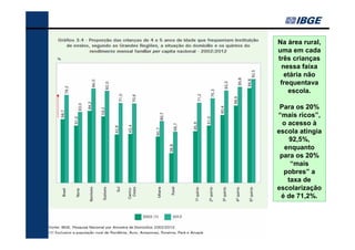 Na área rural,
uma em cada
três crianças
nessa faixa
etária não
frequentava
escola.
Para os 20%
“mais ricos”,
o acesso à
escola atingia
92,5%,
enquanto
para os 20%
“mais
pobres” a
taxa de
escolarização
é de 71,2%.

 