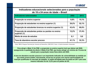 Indicadores educacionais selecionados para a população
de 18 a 24 anos de idade – Brasil
Indicadores selecionados

2002

2012

Proporção no ensino superior

9,8%

15,1%

Proporção de estudantes no ensino superior (1)

29,2%

52,1%

Proporção de estudantes brancos no ensino superior (1)

43,4%

66,6%

Proporção de estudantes pretos ou pardos no ensino
superior (1)

12,2%

37,4%

8,1

9,6

41,1%

32,3%

Média de anos de estudos
Taxa de abandono escolar precoce

Fonte: IBGE, Pesquisa Nacional por Amostra de Domicílios, 2002/2012. Nota: (1) Inclui mestrado e doutorado

Para atingir a Meta 12 do PNE, a proporção no ensino superior terá que dobrar até 2020,
assegurando a qualidade da oferta. A Meta 8 do PNE, que busca atingir um mínimo de 12 anos de
estudo para a população nessa faixa etária até 2020.
A taxa de abandono escolar precoce é um importante indicador de vulnerabilidade na medida em
que esses jovens podem, futuramente, tornar-se um grupo com menos oportunidades de
inserção qualificada no mercado de trabalho. A média divulgada pelo Eurostat em 2011 para este
mesmo indicador foi de 13,5% para os países da UE.

 