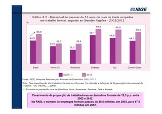 Crescimento da proporção de trabalhadores em trabalhos formais de 12,3 p.p. entre
2002 e 2012.
Na RAIS, o número de empregos formais passou de 29,5 milhões, em 2003, para 47,5
milhões em 2012.

 