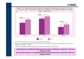 13,6%
27,1%
31,2%

Crescimento do rendimento médio real maior entre os informais e mulheres: 31,2% em
ambos os casos.
No caso das mulheres em trabalhos informais, o crescimento do rendimento médio real
chegou a 38,5%.

 