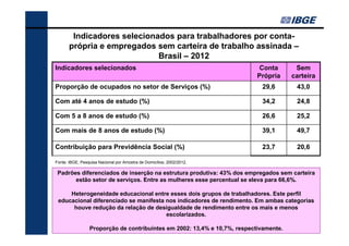 Indicadores selecionados para trabalhadores por contaprópria e empregados sem carteira de trabalho assinada –
Brasil – 2012
Indicadores selecionados

Conta
Própria

Sem
carteira

Proporção de ocupados no setor de Serviços (%)

29,6

43,0

Com até 4 anos de estudo (%)

34,2

24,8

Com 5 a 8 anos de estudo (%)

26,6

25,2

Com mais de 8 anos de estudo (%)

39,1

49,7

Contribuição para Previdência Social (%)

23,7

20,6

Fonte: IBGE, Pesquisa Nacional por Amostra de Domicílios, 2002/2012.

Padrões diferenciados de inserção na estrutura produtiva: 43% dos empregados sem carteira
estão setor de serviços. Entre as mulheres esse percentual se eleva para 66,6%.
Heterogeneidade educacional entre esses dois grupos de trabalhadores. Este perfil
educacional diferenciado se manifesta nos indicadores de rendimento. Em ambas categorias
houve redução da relação de desigualdade de rendimento entre os mais e menos
escolarizados.
Proporção de contribuintes em 2002: 13,4% e 10,7%, respectivamente.

 