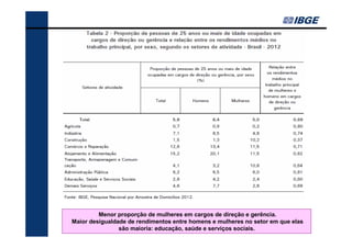 Menor proporção de mulheres em cargos de direção e gerência.
Maior desigualdade de rendimentos entre homens e mulheres no setor em que elas
são maioria: educação, saúde e serviços sociais.

 