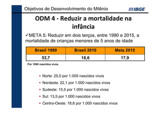 Objetivos de Desenvolvimento do Milênio

ODM 4 - Reduzir a mortalidade na
infância
META 5: Reduzir em dois terços, entre 1990 e 2015, a
mortalidade de crianças menores de 5 anos de idade
Brasil 1990

Brasil 2010

Meta 2015

53,7

18,6

17,9

Por 1000 nascidos vivos

Norte: 25,0 por 1.000 nascidos vivos
Nordeste: 22,1 por 1.000 nascidos vivos
Sudeste: 15,5 por 1.000 nascidos vivos
Sul: 13,5 por 1.000 nascidos vivos
Centro-Oeste: 18,6 por 1.000 nascidos vivos

 