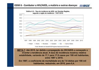 ODM 6 - Combater o HIV/AIDS, a malária e outras doenças

por 100 000 hab.

Gráfico 6.9 - Taxa de incidência de AIDS, por Grandes Regiões,
segundo a região de residência - 1997/2010

40,0
35,0
30,0
25,0
20,0
15,0
10,0
5,0
1997

1998
Brasil

1999

2000
Norte

2001

2002

Nordeste

2003

2004

Sudeste

2005
Sul

2006

2007

2008

2009

2010

Centro-Oeste

Fonte: Ministério da Saúde/SVS/Programa Nacional de DST/Aids

META 7: Até 2015, ter detido a propagação do HIV/AIDS e começado a
inverter a tendência atual. A taxa de incidência mostrou relativa
estabilidade, variando de 17,1 para 17,9 casos por 100 mil habitantes,
entre 1997 e 2010.
Em 1997, o coeficiente de mortalidade era de 7,6 óbitos por 100 mil
habitantes, reduzindo, em 2010, para 6,4.

 