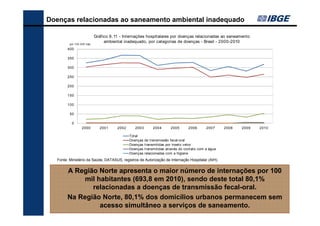 Doenças relacionadas ao saneamento ambiental inadequado

por 100 000 hab.

Gráfico 6.11 - Internações hospitalares por doenças relacionadas ao saneamento
ambiental inadequado, por categorias de doenças - Brasil - 2000-2010

400
350
300
250
200
150
100
50
0
2000

2001

2002

2003
Total
Doenças
Doenças
Doenças
Doenças

2004

2005

2006

2007

2008

2009

2010

de transmissão fecal-oral
t ransmitidas por inseto vetor
t ransmitidas através do cont at o com a água
relacionadas com a higiene

Fonte: Ministério da Saúde, DATASUS, registros de Autorização de Internação Hospitalar (AIH).

A Região Norte apresenta o maior número de internações por 100
mil habitantes (693,8 em 2010), sendo deste total 80,1%
relacionadas a doenças de transmissão fecal-oral.
Na Região Norte, 80,1% dos domicílios urbanos permanecem sem
acesso simultâneo a serviços de saneamento.

 