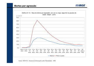Mortes por agressão
Gráfico 6.14 - Taxa de óbitos por agressão, por cor ou raça, segundo os grupos de
idade - Brasil - 2010
por 100 000 hab.

90,0
80,0
70,0
60,0
50,0
40,0
30,0
20,0
10,0
0,0
Até 5 5 a 9 10 a
anos anos 14
anos

15 a
19
anos

20 a
24
anos

25 a
29
anos

30 a
34
anos

35 a
39
anos

40 a
44
anos

45 a
49
anos

Branca

Fontes: MS/SVS - Sistema de Informações sobre Mortalidade – SIM

50 a
54
anos

55 a
59
anos

Preta ou parda

60 a
64
anos

65 a
69
anos

70 a
74
anos

75 a 80
79 anos e
anos mais

 
