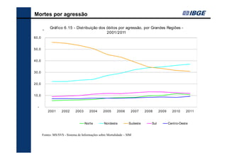 Mortes por agressão
%

Gráfico 6.15 - Distribuição dos óbitos por agressão, por Grandes Regiões 2001/2011

60,0

50,0

40,0

30,0

20,0

10,0

2001

2002

2003

2004

Norte

2005

2006

Nordeste

2007

Sudeste

Fontes: MS/SVS - Sistema de Informações sobre Mortalidade – SIM

2008

Sul

2009

2010

2011

Centro-Oeste

 