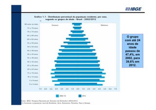 O grupo
com até 24
anos de
idade
passou de
47,4%, em
2002, para
39,6% em
2012.

 