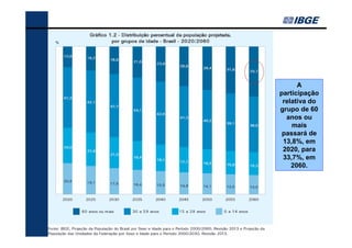 A
participação
relativa do
grupo de 60
anos ou
mais
passará de
13,8%, em
2020, para
33,7%, em
2060.

 