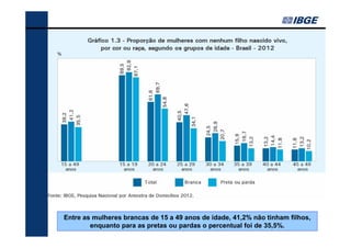 Entre as mulheres brancas de 15 a 49 anos de idade, 41,2% não tinham filhos,
enquanto para as pretas ou pardas o percentual foi de 35,5%.

 