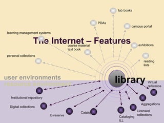 The Internet – Features The Internet – Features library user environments resource environment lab books exhibitions PDAs learning management systems campus portal course material text book personal collections reading lists Institutional repository Digital collections E-reserve Catalog Licensed collections Aggregations Virtual reference Cataloging ILL 