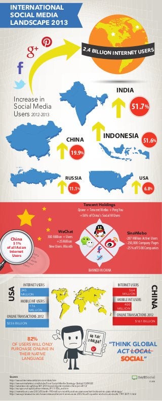 INDIA
51.7%
19.9%
CHINA
11.1%
RUSSIA
6.8%
USA
51.6%
INDONESIA
China51%of all AsianInternetUsers
China
51%
of all Asian
Internet
Users
Qzone + Tencent Weibo + PergYou
=56% of China’s Social M Users
INTERNET USERS INTERNET USERS
MOBILE INT USERS MOBILE INT USERS
ONLINE TRANSACTIONS 2012
© 2013
ONLINE TRANSACTIONS 2012
-287 Million Active Users
-250,000 Company Pages
-25% of F500 Companies
300 Million + Users
+25 Million
New Users /Month
BANNED IN CHINA
USA
Sources
http://www.internetworldstats.com/stats.htm
http://www.emarketer.com/Article/Your-Social-Media-Strategy-Global/1009022
http://wearesocial.sg/blog/2013/01/social-digital-mobile-china-jan-2013/
http://europa.eu/rapid/press-release_IP-11-556_en.htm
http://memeburn.com/2013/05/with-190-million-monthly-active-users-wechat-looks-set-to-pass-whatsapp/
http://www.prnewswire.com/news-releases/tencent-announces-2012-fourth-quarter-and-annual-results-199130711.html
CHINA
245
MILLION
176
MILLION
400
MILLION
$161 BILLION
$226 BILLION
2.4 BILLION INTERNET USERS
SO NOT
COOLIO!
“THINK GLOBAL
ACT LOCAL
SOCIAL”
82%
OF USERS WILL ONLY
PURCHASE ONLINE IN
THEIR NATIVE
LANGUAGE
WeChat
Tencent Holdings
SinaWiebo
564
MILLION
Increase in
Social Media
Users 2012-2013
INTERNATIONAL
SOCIAL MEDIA
LANDSCAPE 2013
 